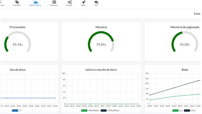 Monitoramento de ambiente de TI